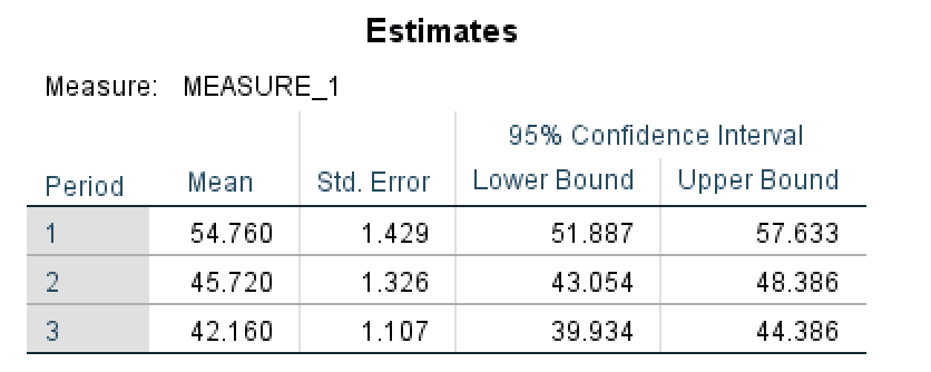 Tabelul SPSS Estimated Marginal Means