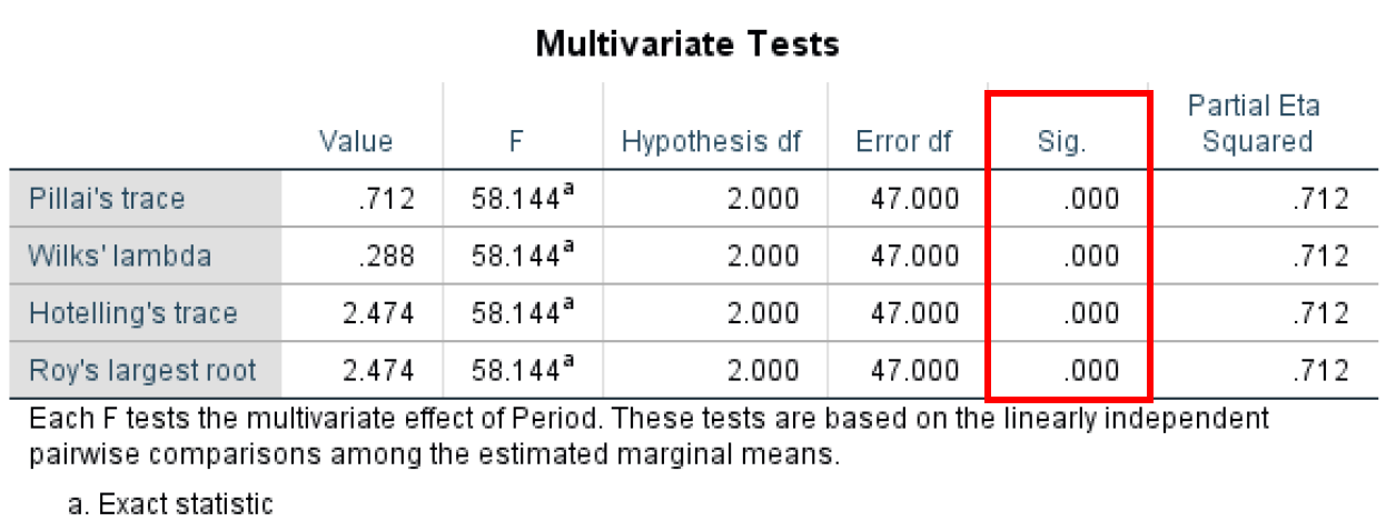 Testele SPSS Multivariate confirmând diferențe semnificative