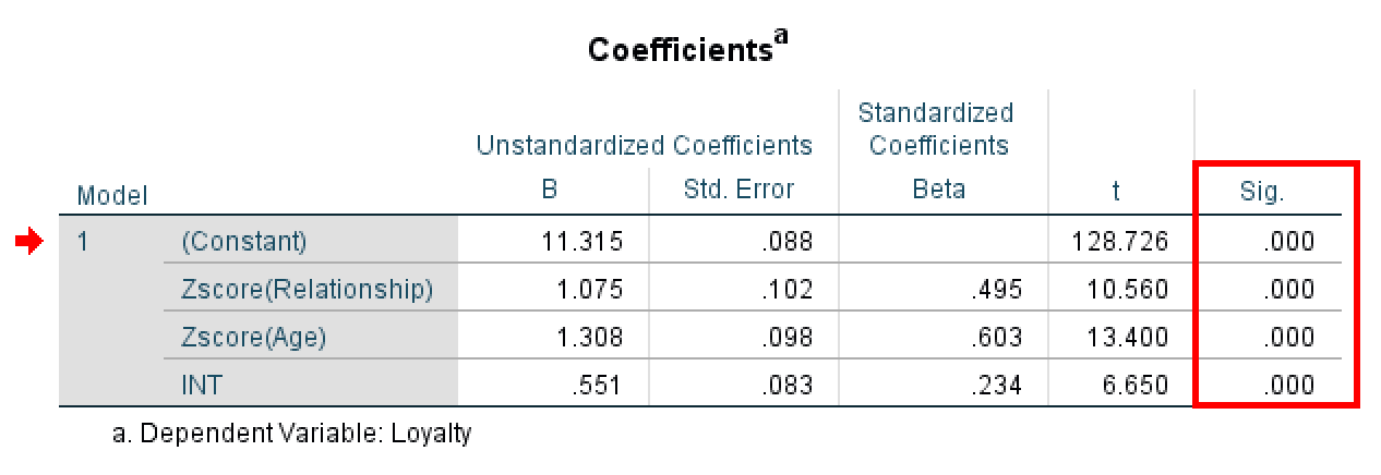 Tabelul SPSS Coefficients care afișează unstandardized B coefficients, standard errors, t-values și significance pentru ZRelationship, ZAge și termenul de interacțiune INT