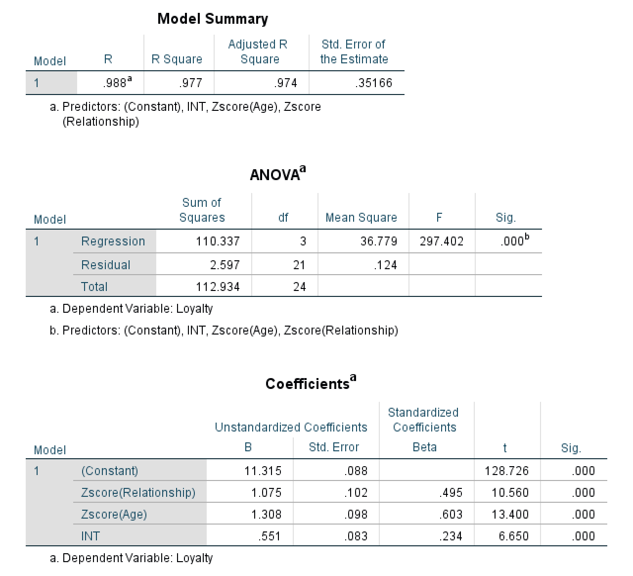 Output-ul PROCESS care afișează rezultatele regresiei incluzând Model Summary cu R-squared, tabelul ANOVA cu F-statistic și tabelul Coefficients cu semnificația termenului de interacțiune