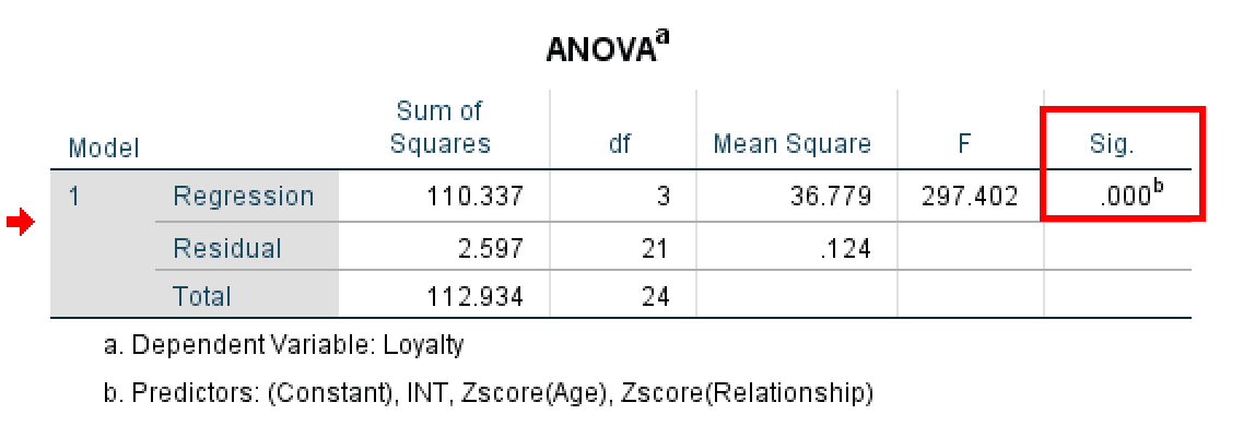 Tabelul SPSS ANOVA care arată regression sum of squares, degrees of freedom, F-statistic 297.402 și significance value 0.000