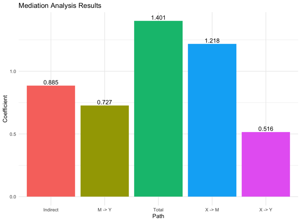 Vizualizarea cu grafic cu bare a coeficienților de cale ai analizei de mediere creată cu ggplot2 în R