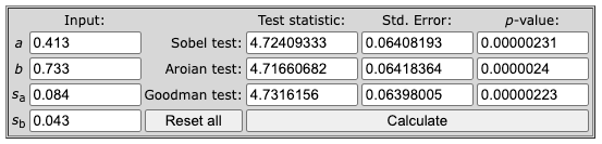 Rezultatele Sobel Test care afișează test statistic 4.724, standard error 0.064 și two-tailed p-value mai mic de 0.001 indicând mediere semnificativă