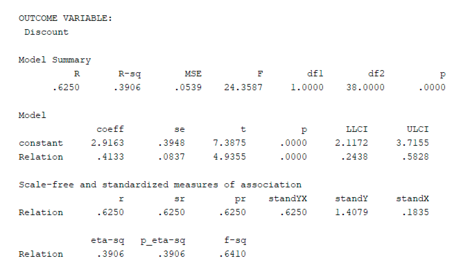 Tabelul output-ului regresiei PROCESS pentru Calea A care arată coefficient, standard error, t-value, p-value 0.000 și confidence intervals pentru Relationship care prezice mediatorul Discount