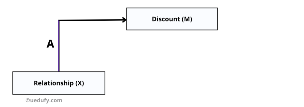 Diagrama de mediere care evidențiază săgeata Căii A de la variabila independentă X Relationship la variabila mediatoare M Discounts