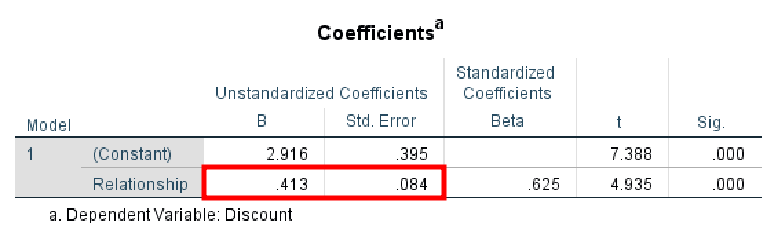 Tabelul SPSS coefficients care arată Calea A unstandardized beta coefficient 0.413, standard error 0.084, t-statistic și significance pentru Relationship care prezice Discount