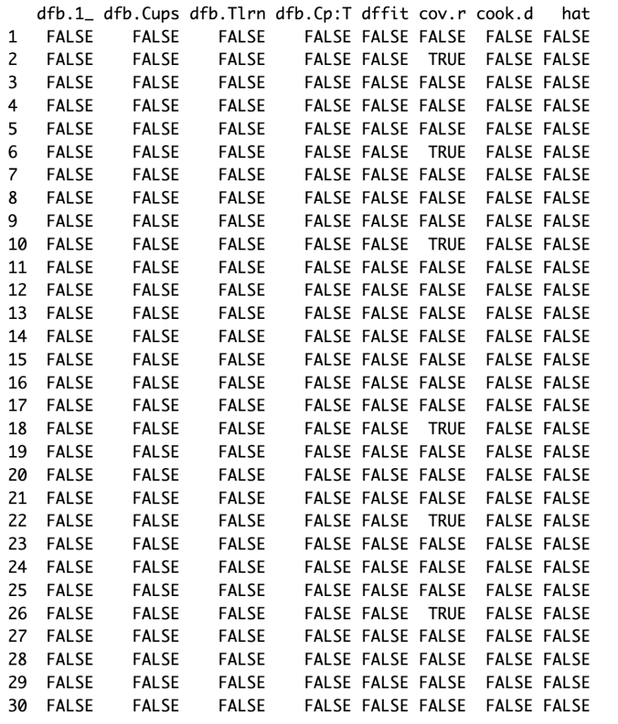 Valori distanță Cook arătând absența observațiilor influente în analiza de moderare în R