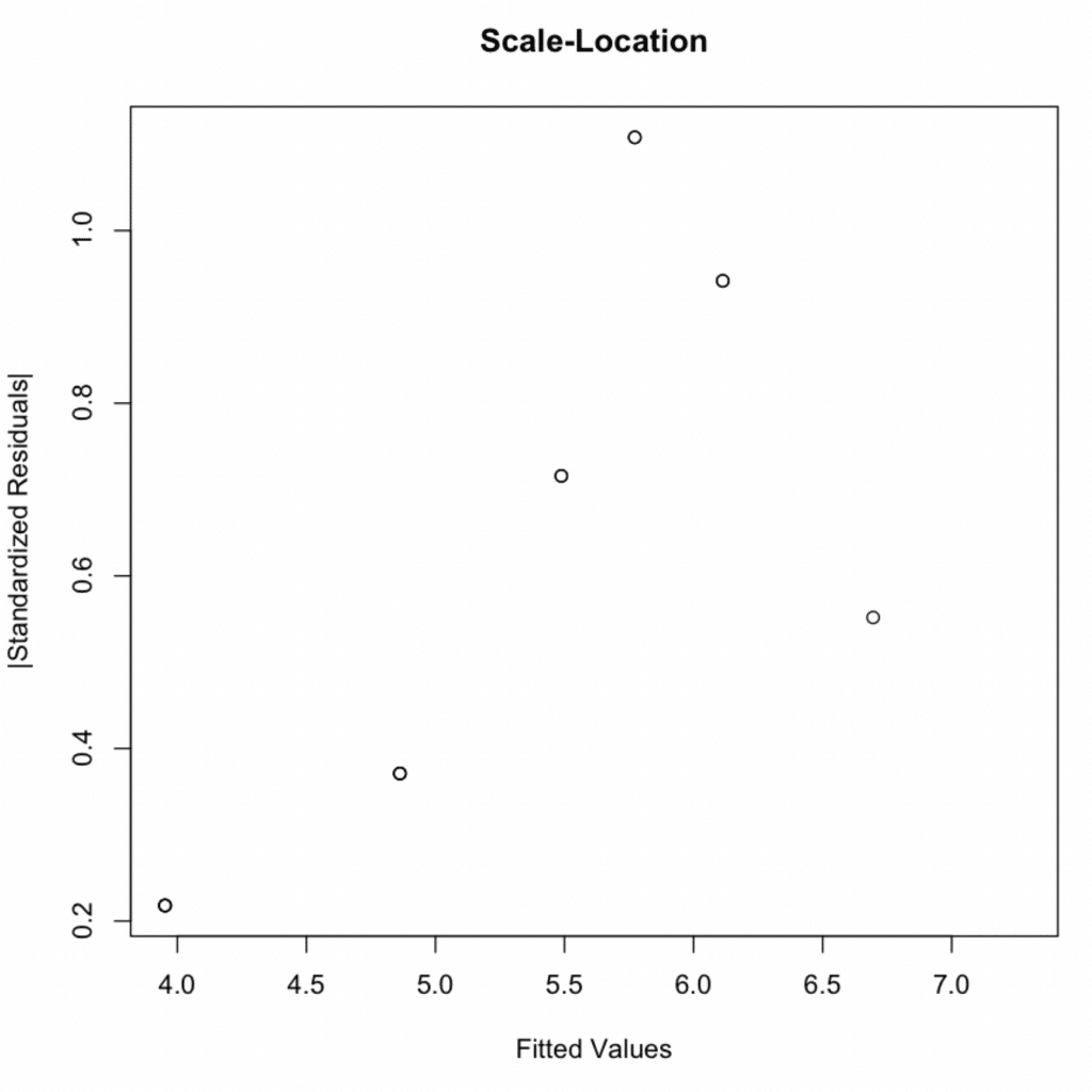 Grafic Scale-Location arătând rădăcina pătrată a reziduurilor standardizate față de valorile adaptate testând asumpția de homoscedasticitate cu linie roșie relativ plată