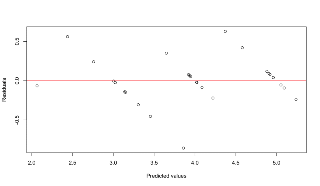 Ieșire R arătând valorile VIF pentru fiecare predictor din modelul de moderare multiplă