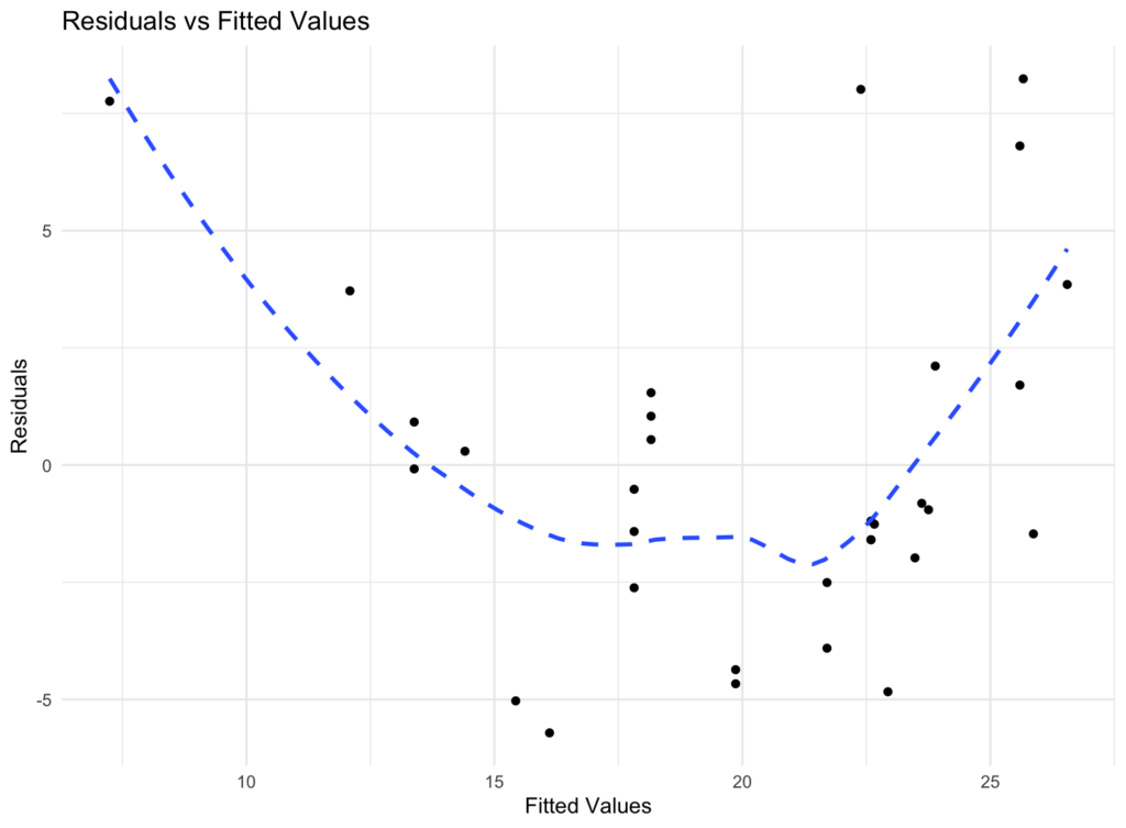 Grafic rezidual arătând reziduuri vs valori estimate cu pattern de dispersie aleatorie pentru testarea homoscedasticității în R folosind metoda vizuală