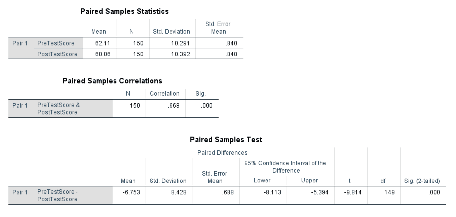 Tabelele de output SPSS Paired Samples Statistics, Correlations si Test