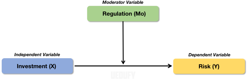 Studiu de caz de analiză de moderare arătând reglementarea ca moderator (Mo), investiția ca variabilă independentă (X) și riscul ca variabilă dependentă (Y)