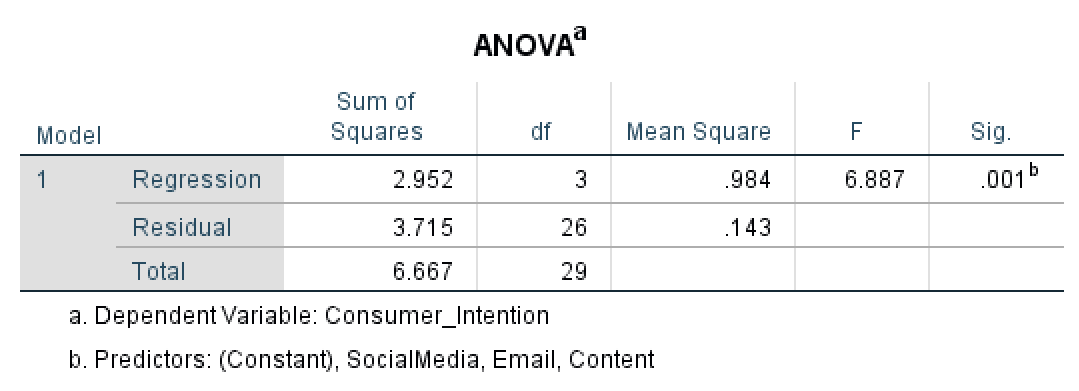 ตาราง ANOVA ของ SPSS แสดง Sum of Squares, df, Mean Square, F และค่า Sig.