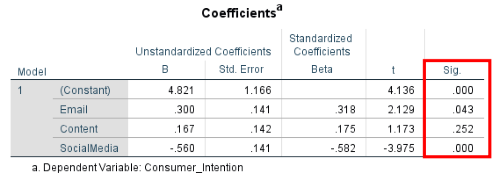 ตาราง Coefficients ของ SPSS แสดงค่า Beta, Standard Error, t statistics และระดับนัยสำคัญสำหรับแต่ละตัวทำนาย