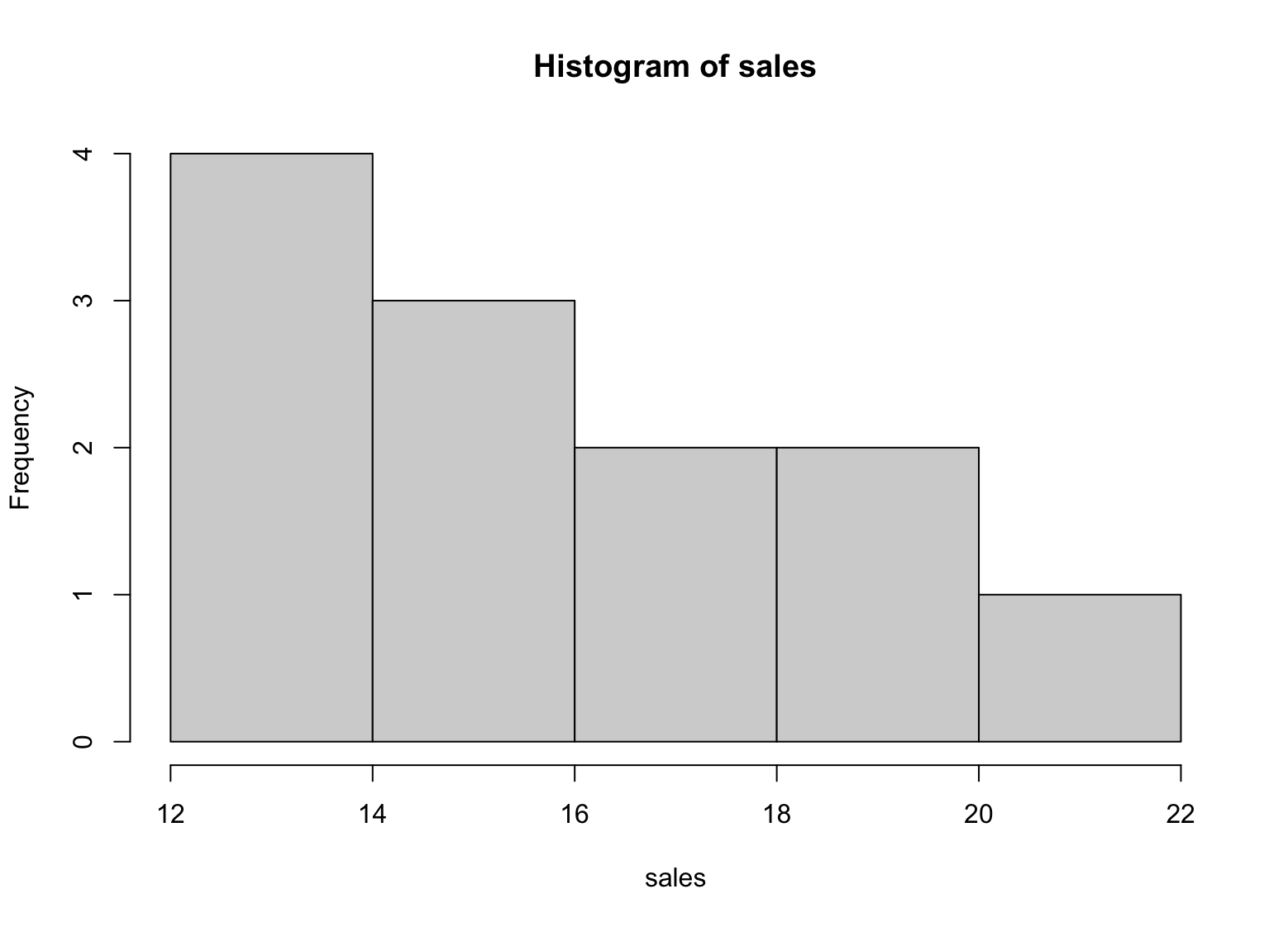ตัวอย่าง Histogram สำหรับ Descriptive Statistics ใน R แสดงการกระจายของยอดขาย