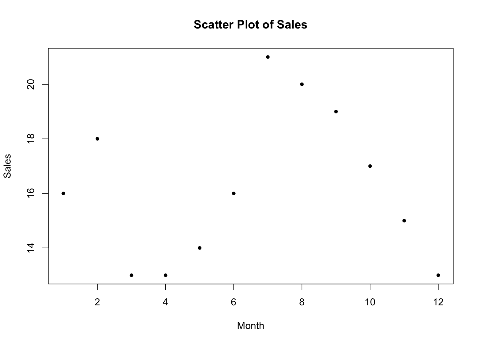 ตัวอย่าง Scatter Plot ใน R แสดงจุดข้อมูลยอดขายแต่ละเดือน