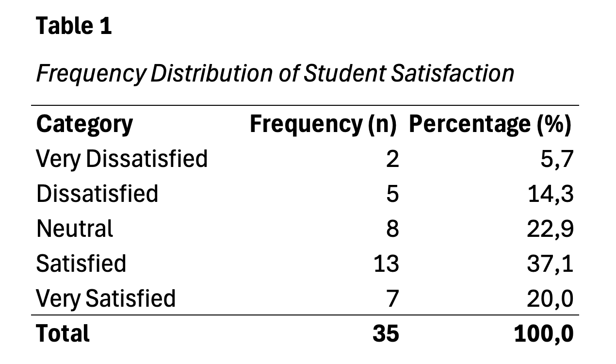 APA 7th edition formatted frequency table in Excel showing table number, italicized title, properly formatted column headers for category frequency and percentage, and explanatory note