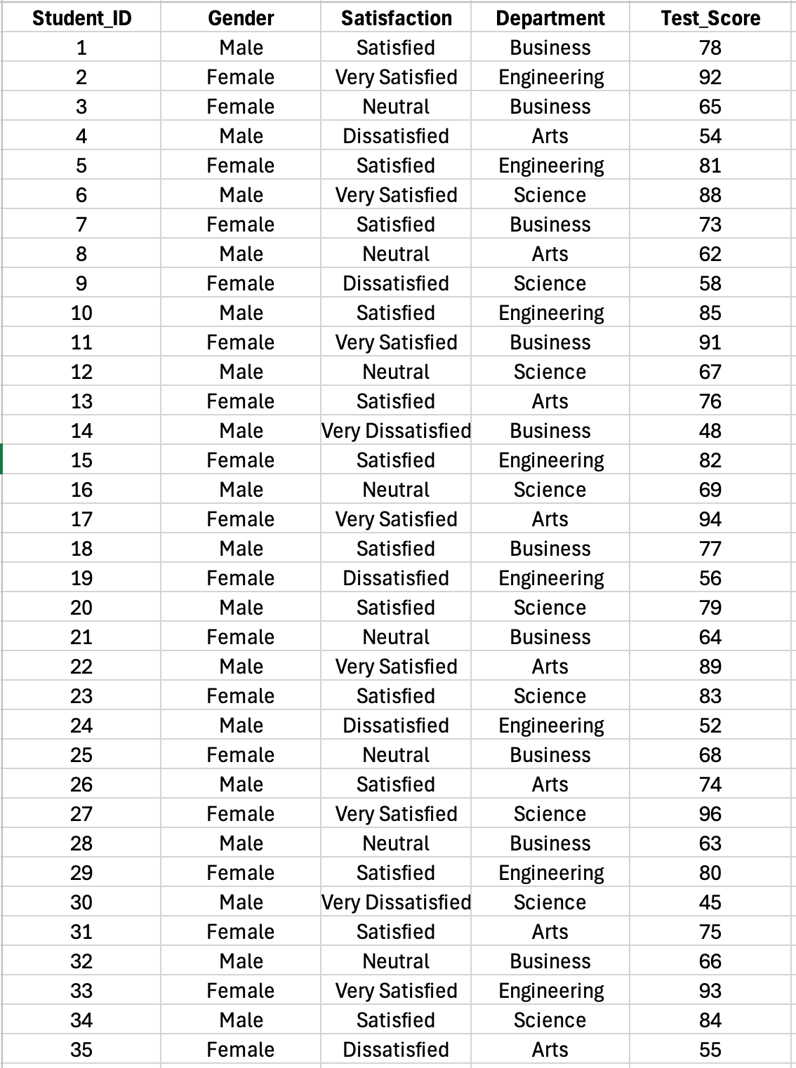 ชุดข้อมูลตัวอย่างสำหรับบทช่วยสอนตารางความถี่ใน Excel แสดงคอลัมน์ Student ID เพศ ความพึงพอใจ ภาควิชา และคะแนนสอบพร้อมคำตอบของนักศึกษา 35 คน