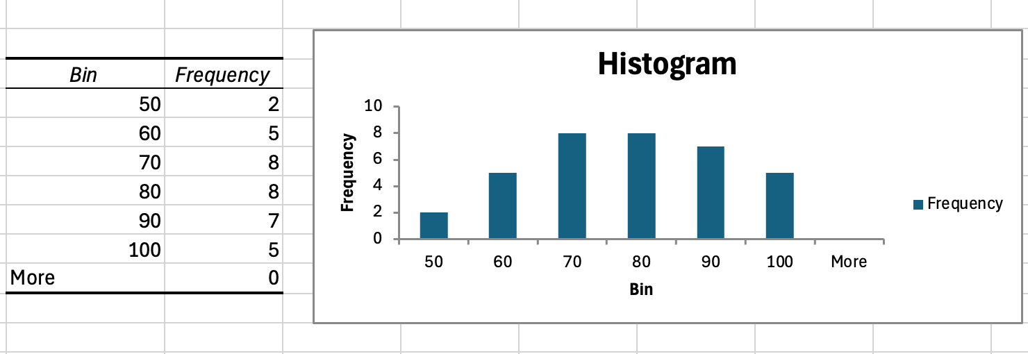 Excel Data Analysis Toolpak output displaying two-column frequency table with bin ranges and counts alongside automatically generated histogram bar chart visualization