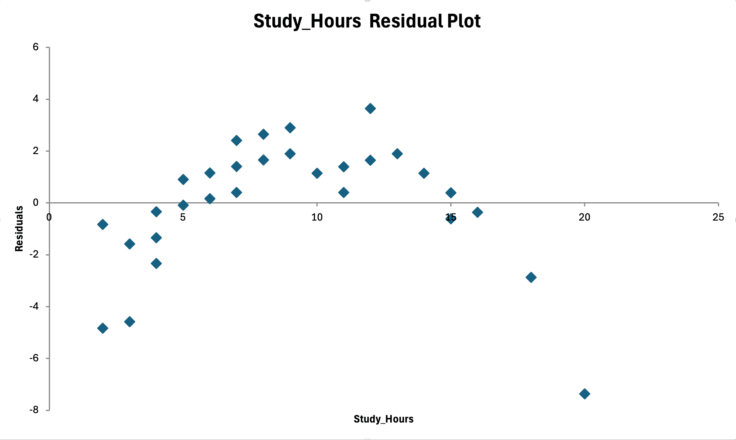 กราฟ scatter plot ของ residuals เทียบกับค่าที่ทำนายใน Excel สำหรับ simple linear regression แสดงความแปรปรวนคงที่ (homoscedasticity) ตลอดช่วงโดยไม่มีรูปแบบกรวยที่บ่งบอก heteroscedasticity