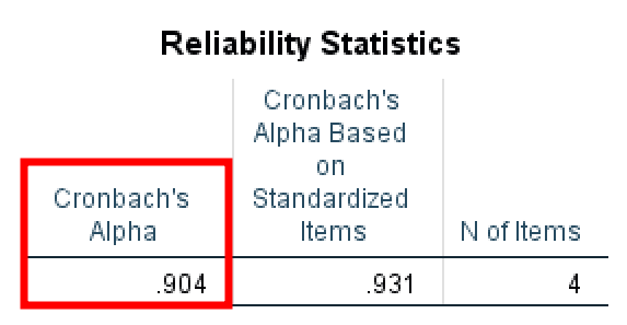 ตาราง Reliability Statistics ของ SPSS แสดงค่า Cronbach's Alpha เท่ากับ 0.904 จาก 4 ข้อคำถาม