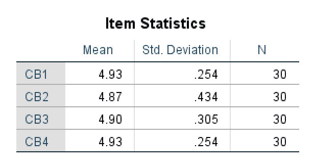 ตาราง Item Statistics ของ SPSS แสดงค่าเฉลี่ย ส่วนเบี่ยงเบนมาตรฐาน และจำนวนตัวอย่างของแต่ละข้อคำถาม