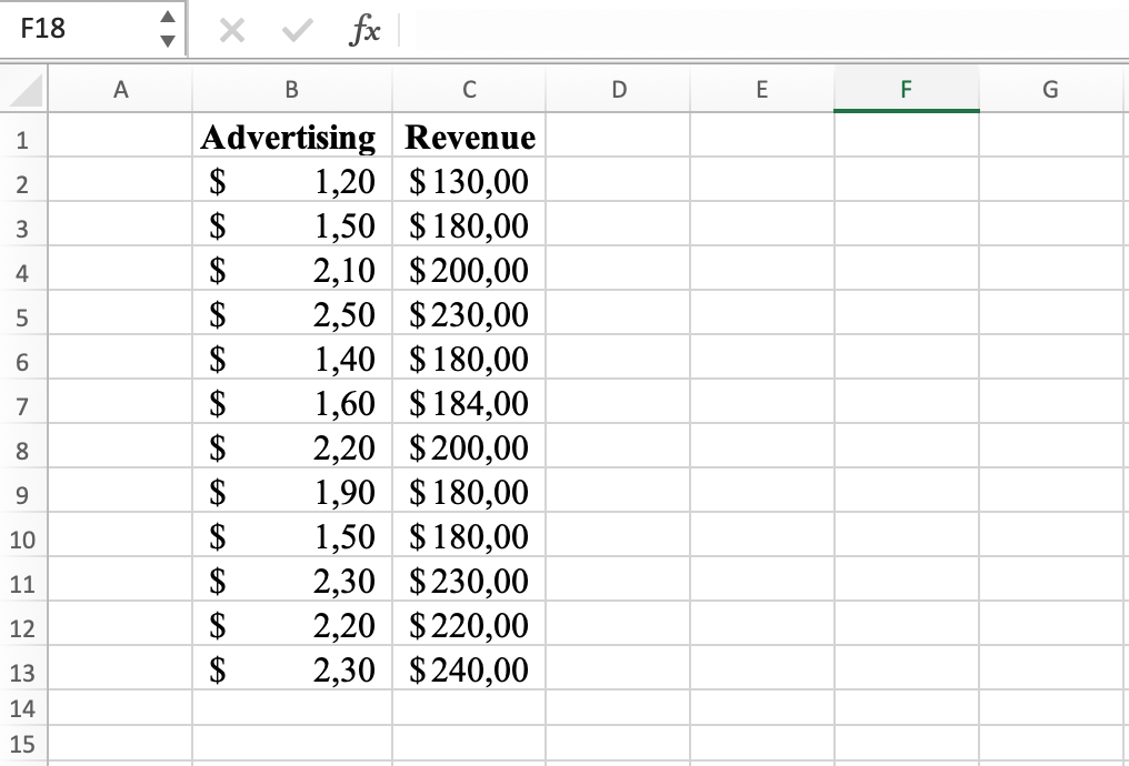 ชุดข้อมูล Pearson Correlation Coefficient ใน Excel แสดงสองคอลัมน์สำหรับตัวแปร Advertising และ Revenue