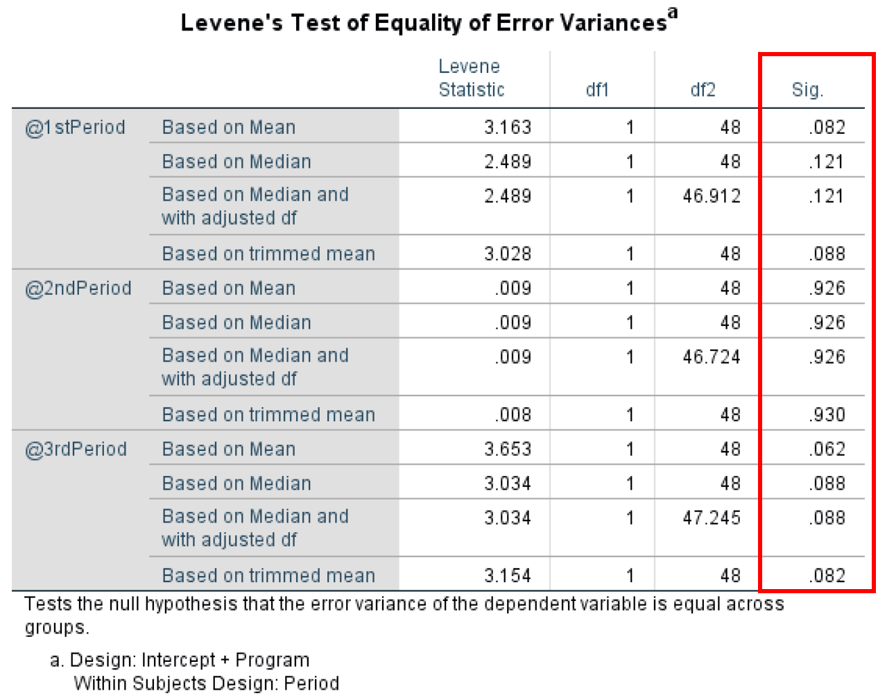 ผลลัพธ์ SPSS Levene's Test of Equality of Error Variances