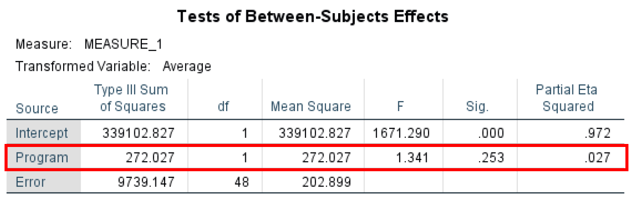 ตาราง SPSS Tests of Between-Subjects Effects