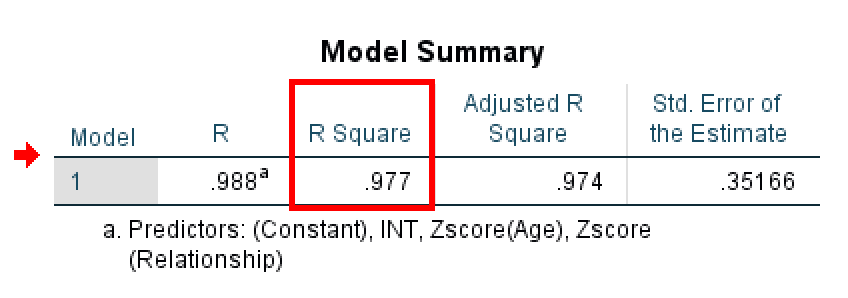 ตาราง Model Summary ของ SPSS แสดงค่า R, R Square (0.977), Adjusted R Square และ Standard Error