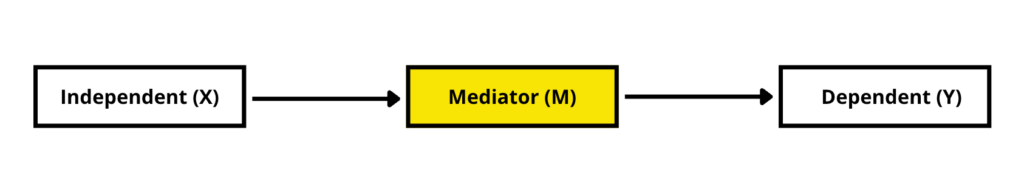 แผนภาพ Mediation Analysis แสดงตัวแปรอิสระ X ตัวแปรคั่นกลาง M และตัวแปรตาม Y พร้อมเส้นทาง a, b และ c