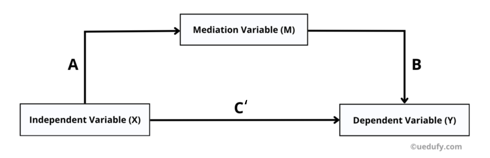 แผนภาพแนวคิด Mediation Analysis แสดงตัวแปรต้น X ตัวแปรคั่นกลาง M และตัวแปรตาม Y พร้อมเส้นทาง C, A, B และ C'