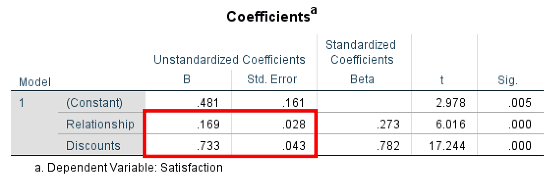 ตาราง Coefficients ของ SPSS แสดงค่า B ของ Path B เท่ากับ 0.733 พร้อม Standard Error, t-value และ p-value