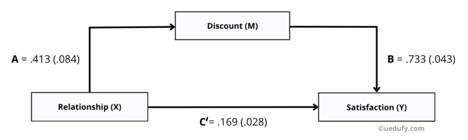 ตารางสรุปค่าสัมประสิทธิ์ของเส้นทางทั้งหมด: Path A = 0.413, Path B = 0.733, Path C' = 0.169 พร้อม Standard Errors