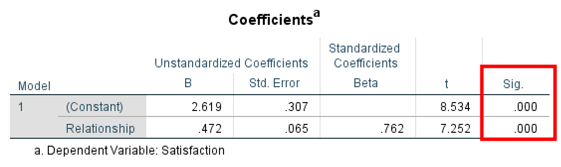 ตาราง Coefficients ของ SPSS แสดงค่า B, Standard Error, t-value และ p-value สำหรับผลกระทบรวม
