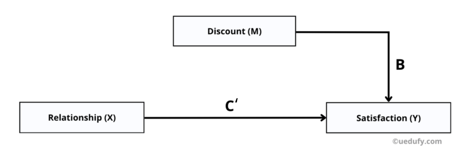 แผนภาพ Mediation แสดงเส้นทาง B จาก M ไปยัง Y และเส้นทาง C' จาก X ไปยัง Y เมื่อควบคุมตัวแปรคั่นกลาง