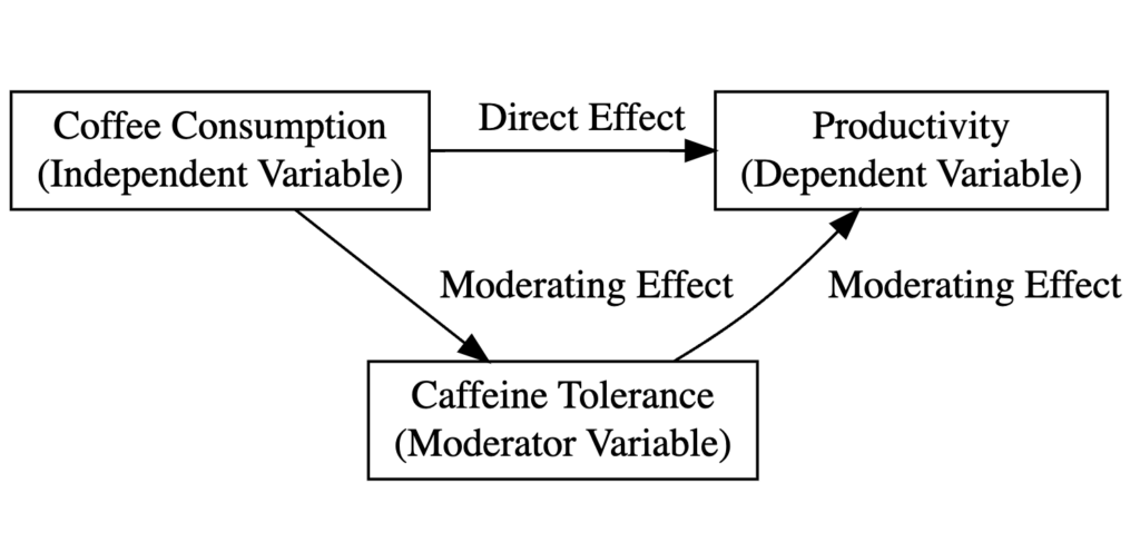 แผนภาพ Moderation Analysis แสดงการดื่มกาแฟเป็นตัวแปรต้น ผลิตภาพเป็นตัวแปรตาม และความทนต่อคาเฟอีนเป็นตัวแปรกำกับ