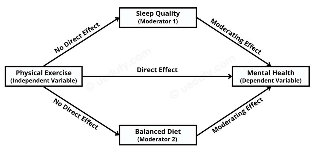 โมเดลแนวคิด Multiple Moderation Analysis แสดง Physical Exercise เป็น Independent Variable, Mental Health เป็น Dependent Variable และ Sleep Quality กับ Balanced Diet เป็น Moderators