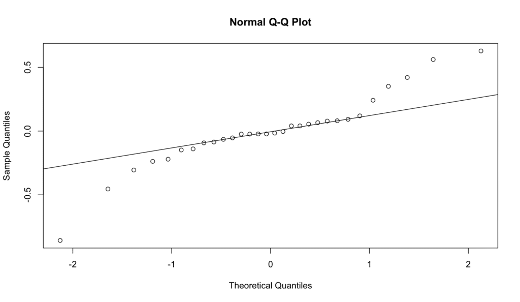 กราฟ Q-Q Plot เปรียบเทียบ Theoretical Quantiles กับ Standardized Residuals เพื่อประเมินข้อสมมติฐาน Normality of Errors