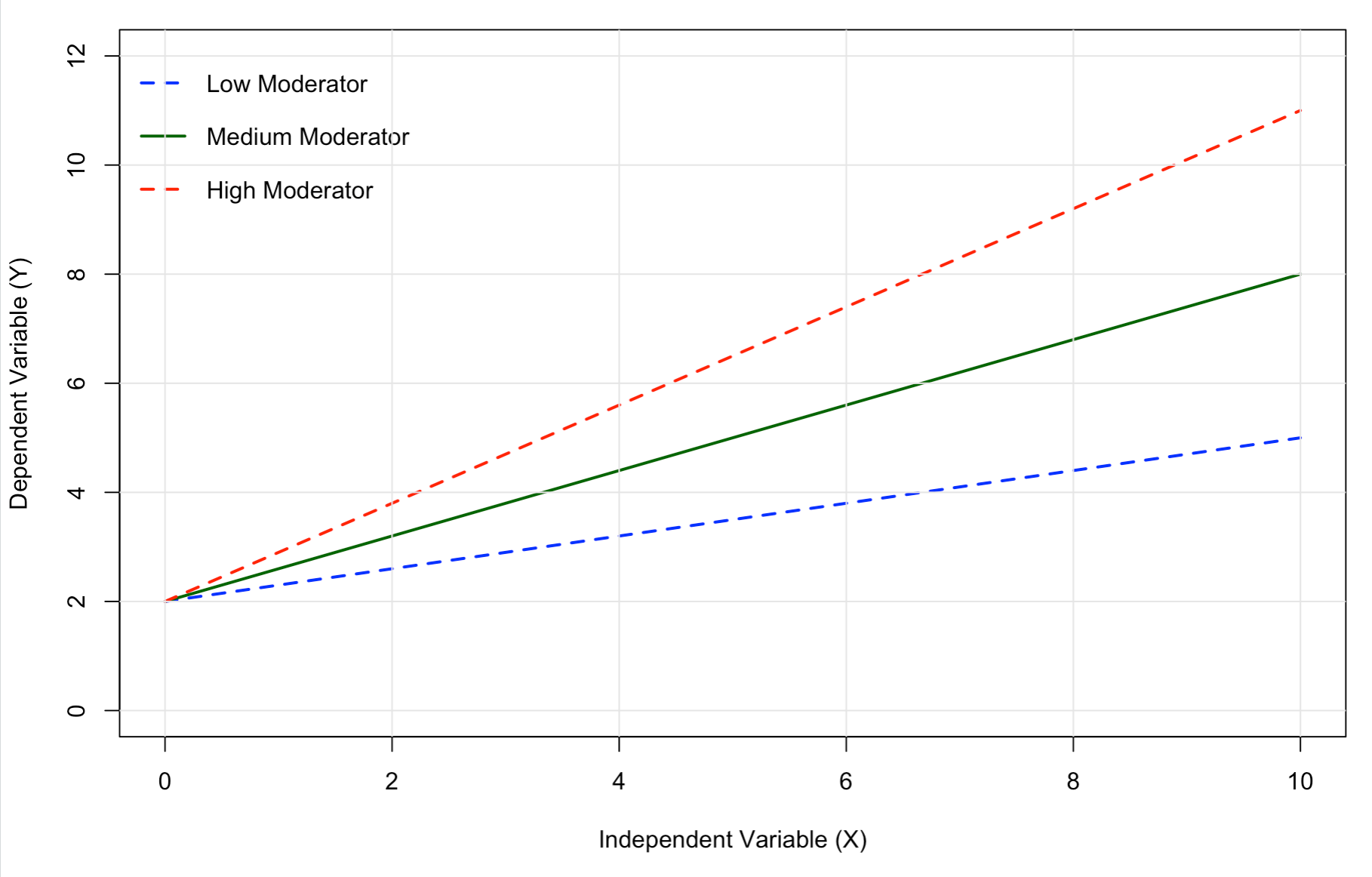 กราฟเส้นแสดงผลของ Moderation ด้วยสามเส้นที่แสดงถึงระดับ Moderator ต่ำ กลาง และสูง โดยความชันที่ชันขึ้นบอกถึงความสัมพันธ์ X-Y ที่แข็งแกร่งขึ้นเมื่อ Moderator เพิ่มขึ้น