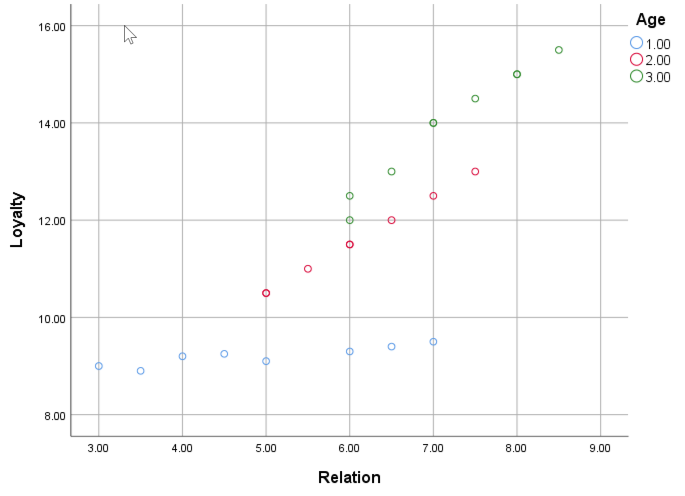 ตาราง Conditional Effects ของ PROCESS แสดง Simple Slopes ที่ระดับอายุต่างๆ