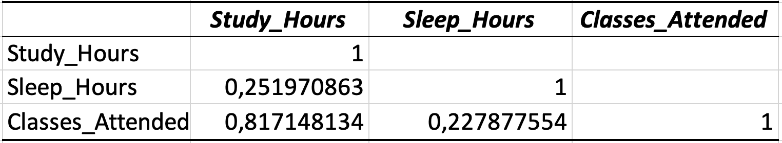 Correlation matrix ใน Excel แสดงความสัมพันธ์ระหว่างตัวแปรทำนายสำหรับการตรวจจับ multicollinearity