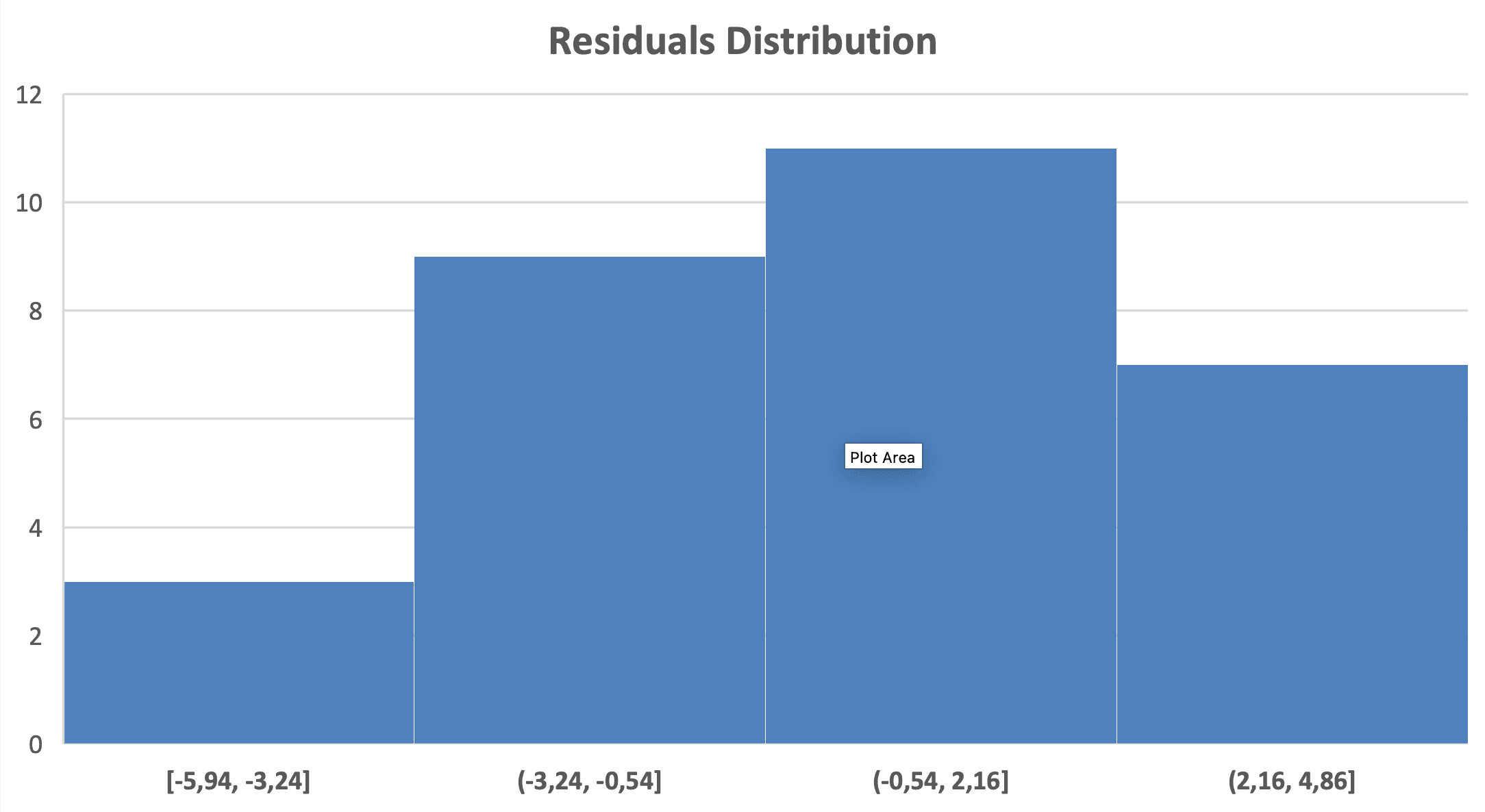 Histogram ของค่าคงเหลือจากการถดถอยเชิงเส้นพหุคูณแสดงการแจกแจงปกติโดยประมาณอยู่กลางที่ศูนย์