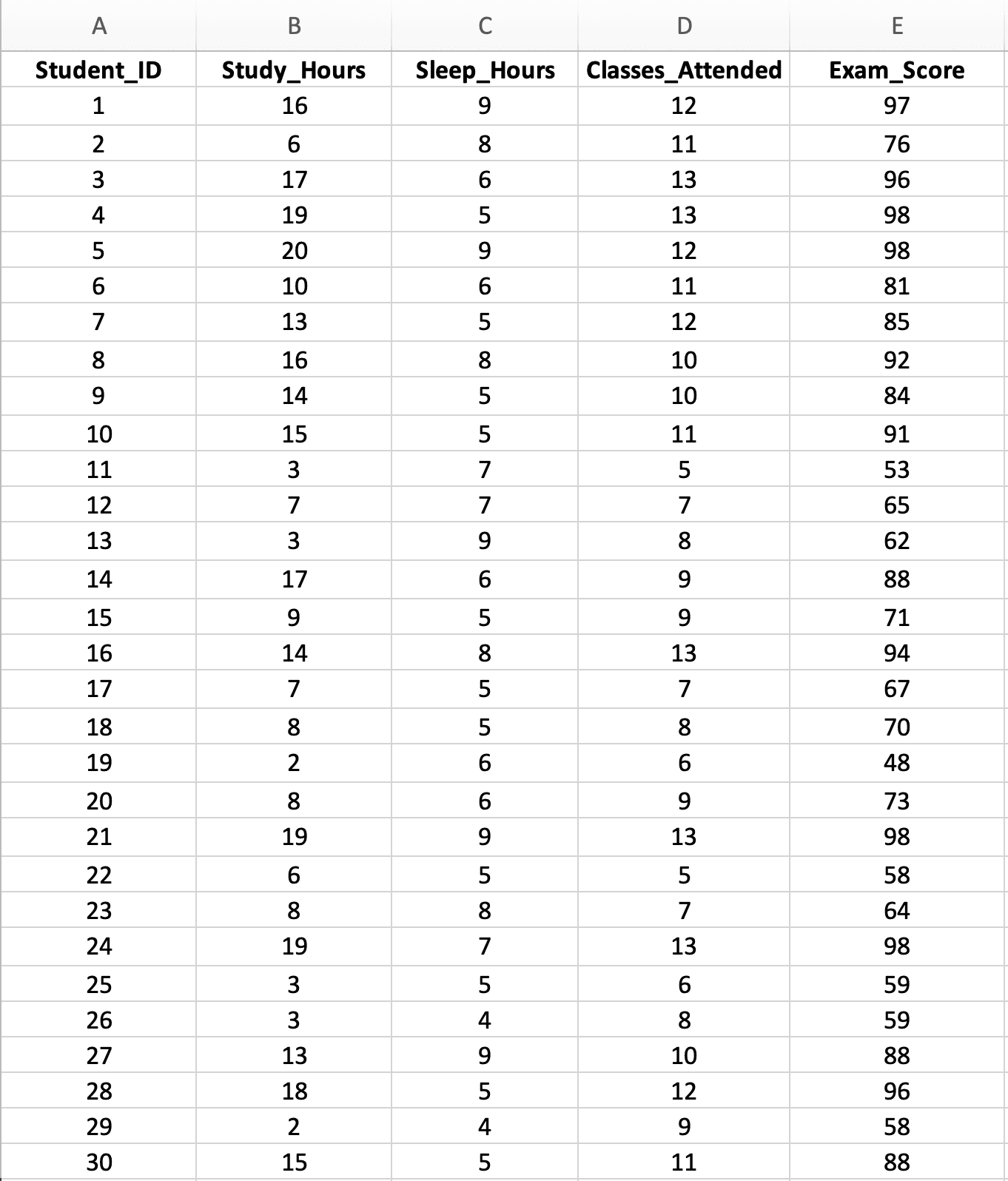 สเปรดชีต Excel แสดงชุดข้อมูลตัวอย่างสำหรับการถดถอยเชิงเส้นพหุคูณ มีนักศึกษา 30 คน รวมถึง Study Hours, Sleep Hours, Classes Attended และ Exam Score