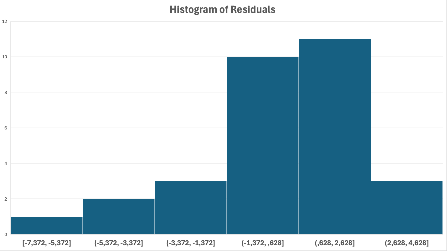 กราฟ histogram ของ residuals ใน Excel สำหรับ simple linear regression แสดงการกระจายแบบปกติ (bell-shaped distribution) ซึ่งบ่งบอกว่า residuals ตรงตามสมมติฐานการแจกแจงแบบปกติสำหรับการวิเคราะห์ regression