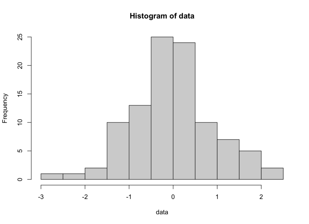 Histogram แสดงการแจกแจงรูประฆังของข้อมูล 100 จุดที่สุ่มมาจาก Normal Distribution โดยมีรูปแบบสมมาตร