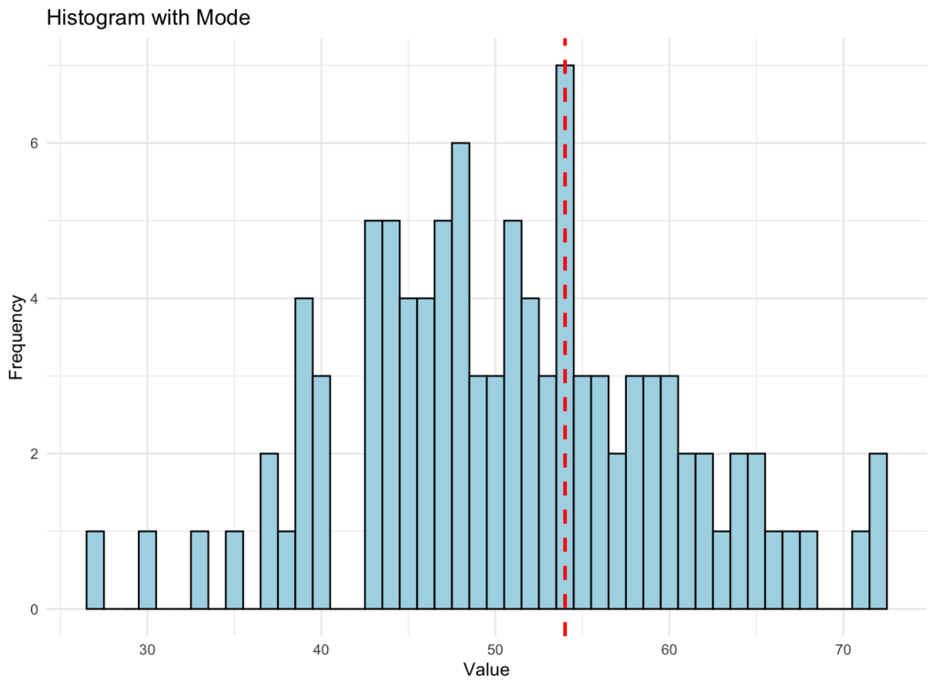Histogram แสดงค่า Mode ของชุดข้อมูล พร้อมเส้นสีแดงประแสดงตำแหน่งฐานนิยม