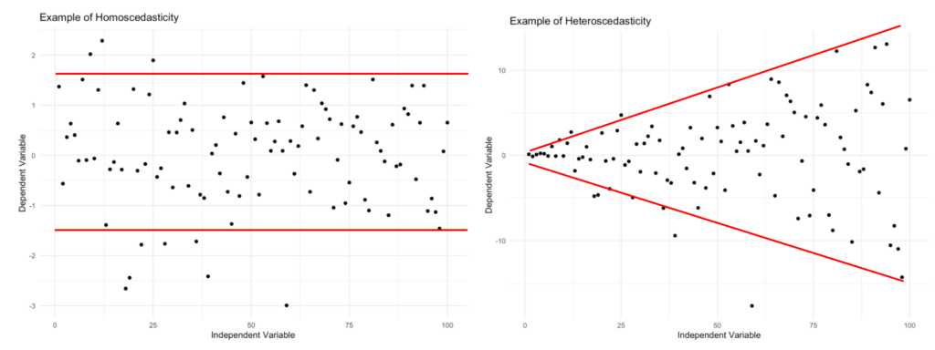 แผนภาพเปรียบเทียบแสดงข้อมูล Homoscedastic ที่มีการกระจาย Variance คงที่ เทียบกับข้อมูล Heteroscedastic ที่มีรูปแบบกรวยหรือช่องทาง