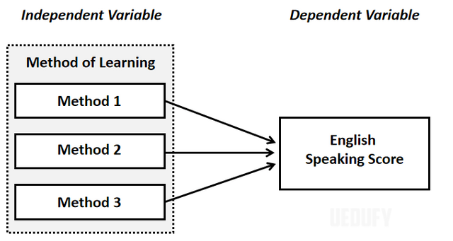 Example 3: Conceptual Framework [independent and dependent variables]. Source: uedufy.com