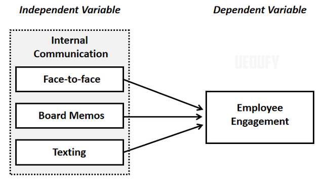 Example 2: Conceptual Framework [independent and dependent variables]. Source: uedufy.com